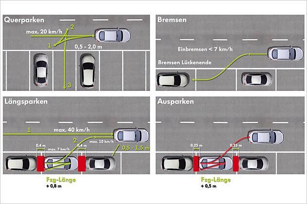 Der Parkassistent zirkelt nicht nur in kleinste Lücken hinein, sondern auch wieder heraus