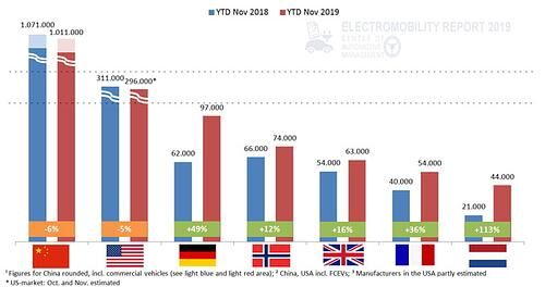 Weltweiter E-Automarkt - China und USA schwächeln
