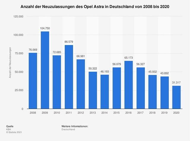 Neuer Opel Astra  - Mission Trendwende