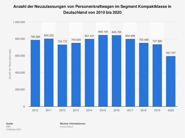 Auch das gesamte Kompakt-Segment schrumpft
