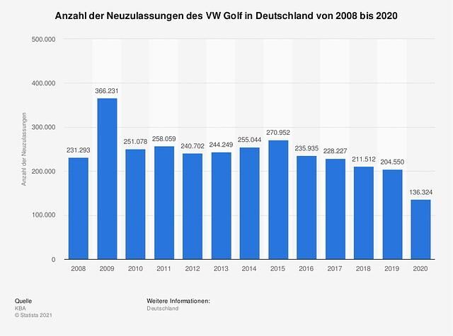 Der VW Golf musste zuletzt ebenfalls Einbußen hinnehmen