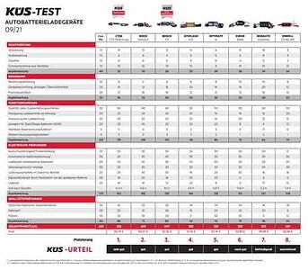 Autobatterieladegeräte im Test - Überwiegend positiv