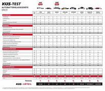 Autobatterieladegeräte im Test - Überwiegend positiv