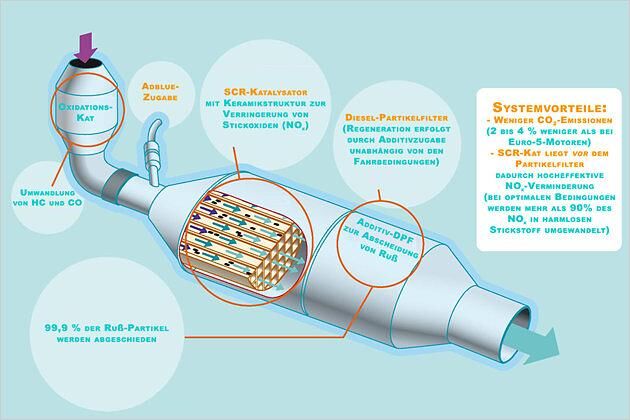 Die gefahrene Version BlueHDi 150 erfüllt dank CSR-System schon die Euro-6-Abgasnorm. Das Additiv muss ab und zu nachgefüllt werden
