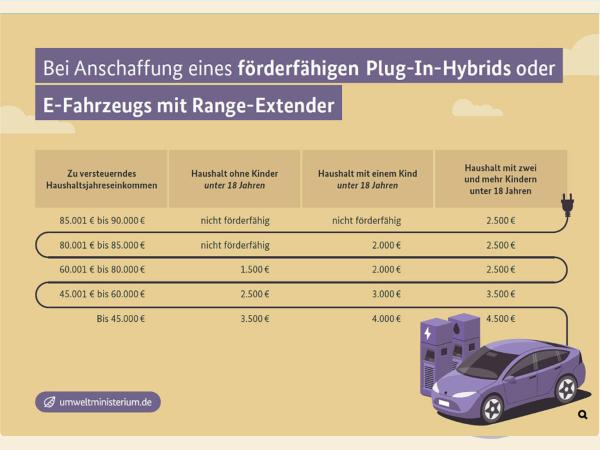 MG EHS PHEV Luxury 💸E-Auto-Förderprogramm💸❗BESCHREIBUNG LESEN❗