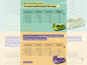 Citroën C4 Max 156 Extended-Range frei konfigurierbar *Förderung*Bestellaktion*Privat*
