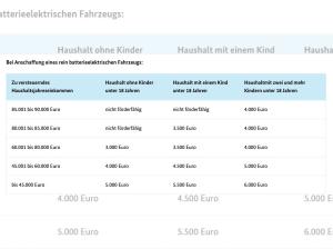 Kia EV5 81 kWh AIR NAVI BLUETOOTH 530 KM REICHWEITE E-Auto-Förderung